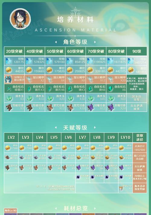 原神手游攻略角色（从培养到搭配，助你成为原神世界的顶级战士）