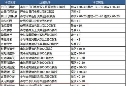 《征战沙场，成就传奇——以古今传奇手游攻略为主题》（攻略古今传奇，横扫沙场尽显英勇豪情）