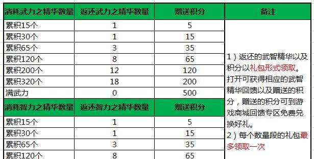 探讨以QQ三国50红装备熔炼的策略与技巧（解析红装备熔炼的玩法，助你在游戏中获得更多利益）