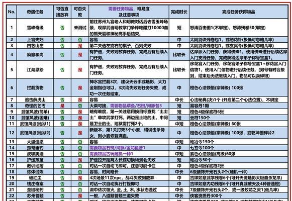 攻略大全（从入门到精通，游戏达人必备指南）
