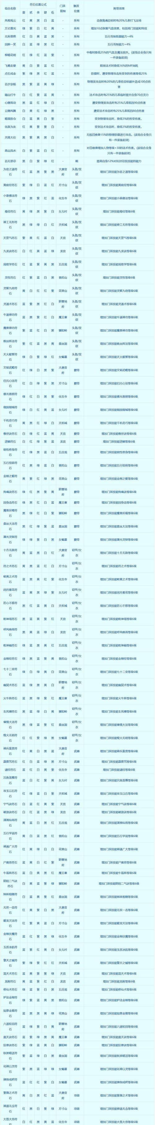 《梦幻西游装备符石等级探析》（从初级到神级，探秘梦幻西游装备符石等级的奥秘）