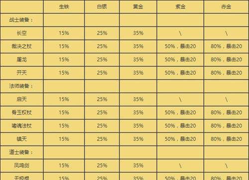 手游梦幻装备熔炼技巧大揭秘（掌握熔炼技巧，打造最强装备）